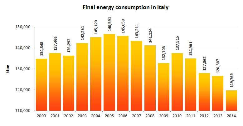 Final energy consumption The final energy consumption trend in Italy reflects that of primary consumption.