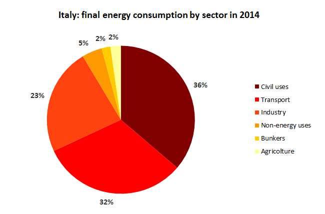 2013 and 2014. From 2000 to 2014, consumption in the civil sector has increased (+9.3%), while consumption in the industries, transport and agriculture have decreased 30.5%, 8.2% and 15.