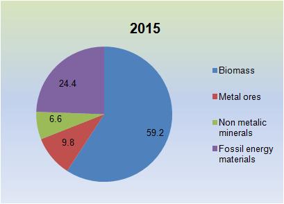Figure 2. Structure of Domestic Extraction Used (DEU) per category of materials, %, 2005 and 2015 The share of biomass was 72.