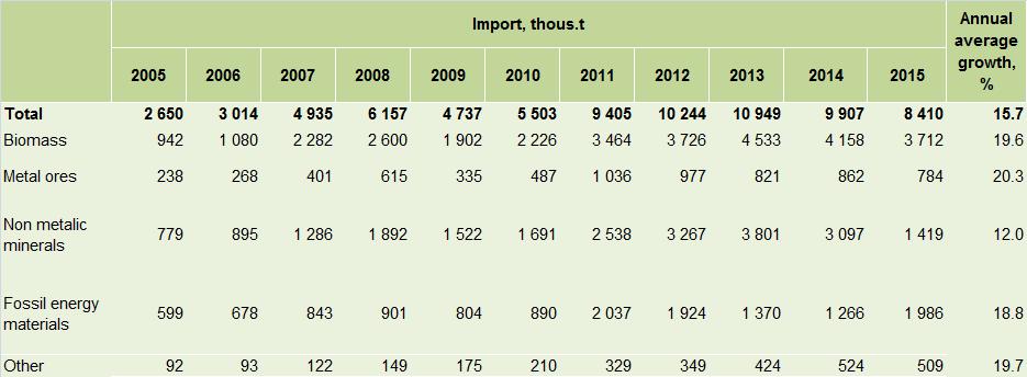 3. Results of experimantal MFA, 2005-2015 Table 2. Imports per category of materials, thous.t, 2005-2015 In 2005, Mongolia 2.