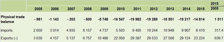 Table 4. Physical trade balance (PTB), 2005 2015 In 2005-2015, trade balance had a deficit all year.