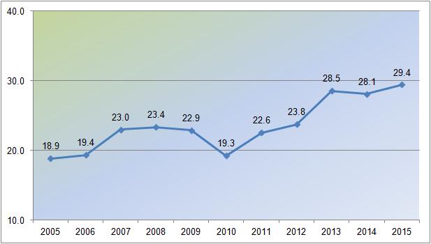 Figure 7: Domestic material consumption per capita, 2005-2015 Domestic material consumption per capita of Mongolia was 18.9-19.4 tonnes in 2005, 2006 and 2010, while 22.