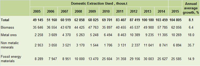 Table 1. Domestic Extraction Used (DEU) per category of materials, 2005 2015 In 2005, Mongolia extracted 49.