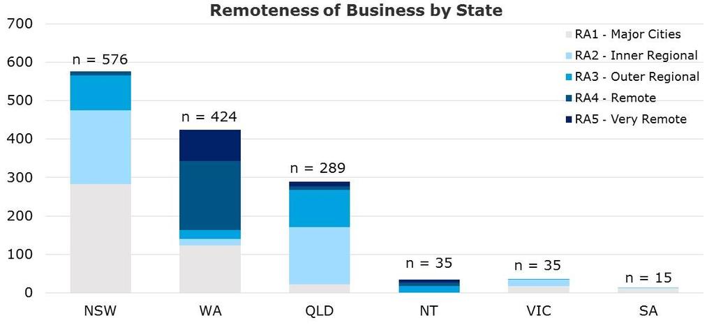 Many Rivers supports clients who start businesses in urban, regional and remote areas > Many Rivers businesses in WA are the most remote, while those in Queensland are largely regional.