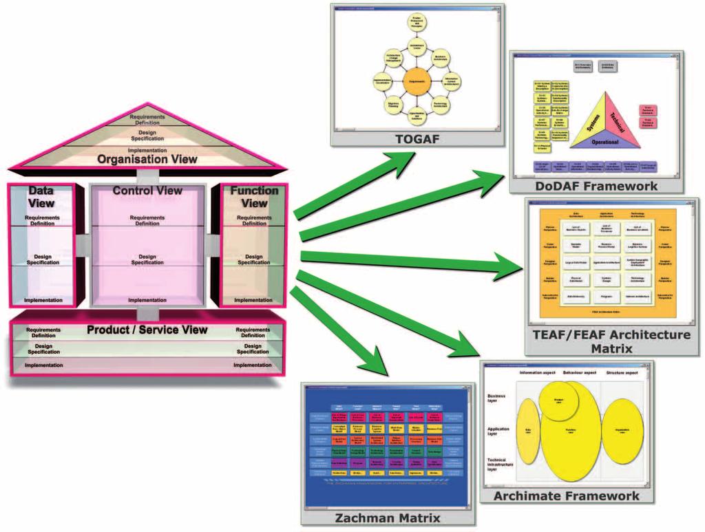 Fig. 1: Support for multiple enterprise architecture frameworks An enterprise architecture compromises four different architecture descriptions, as shown in figure 2: The business architecture