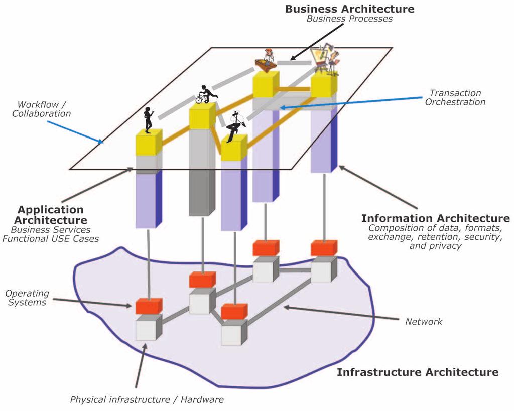 The application architecture describes the services and application systems that support the business processes.