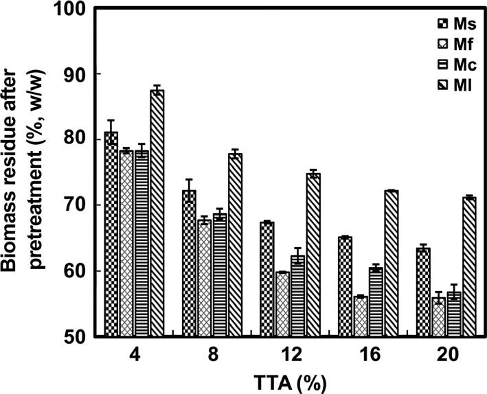 Miscanthus Biomass C. Liu et al. Figure 4. Biomass residue yields after green liquor pretreatment. 20%.