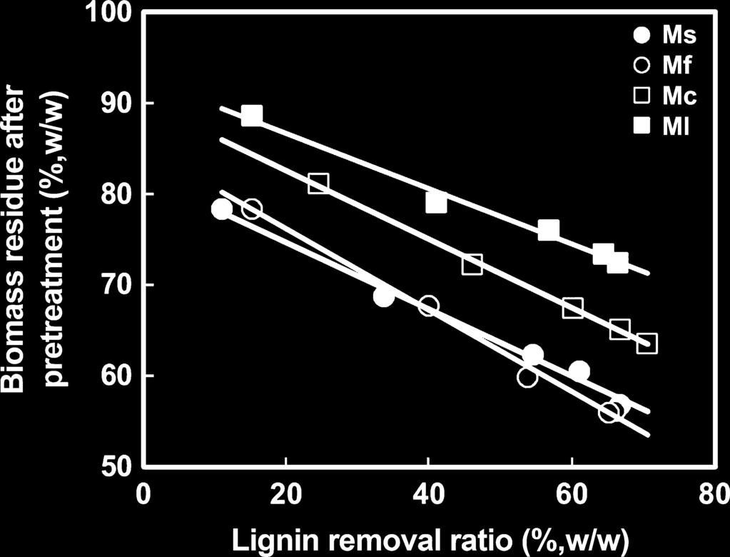 However, the recovery ratio was little changed when TTA concentration was further increased from 16% to 20%. In the four species, over 65% of lignin was removed in the pretreatment with 20% TTA.