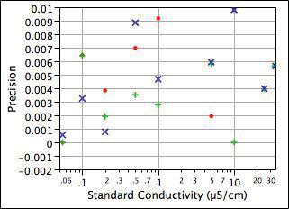 Page 10 of 10 Plots of the conductivity measurements' accuracy and precision from this data set, along with the results from an in-line conductivity sensor, are shown in Figure 19.