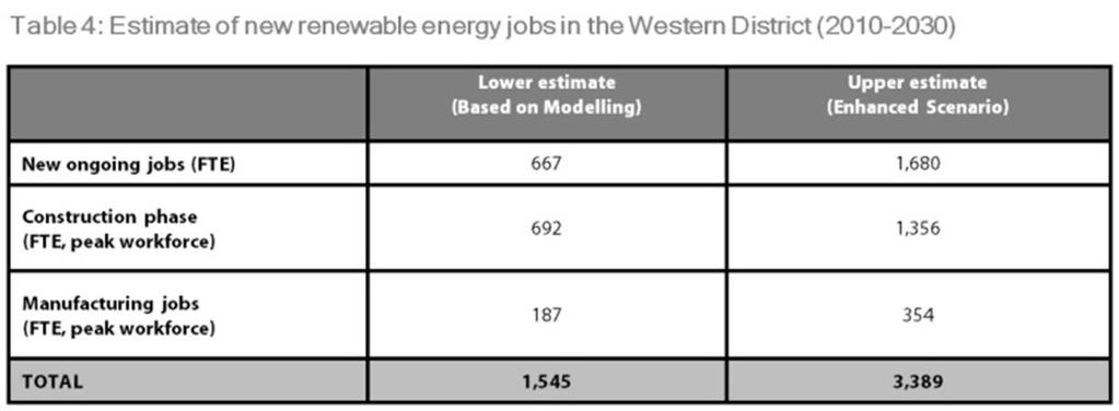 REGIONAL EMPLOYMENT IMPACTS The expansion of renewable energy in the Western District will create new employment opportunities for local residents, including permanent operations and maintenance