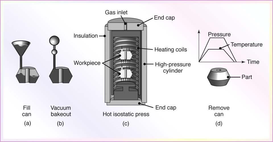 Hot isostatic pressing (HIP) The container is generally made of high-melting-point steel, and the pressurizing medium is high-temperature inert gas or vitreous (glasslike fluid) (see Fig. 17.15).