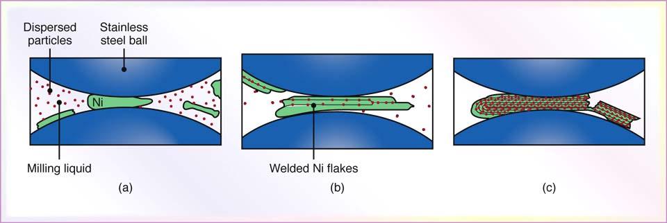 Figure 17.7 Mechanical alloying of nickel particles with dispersed smaller particles.