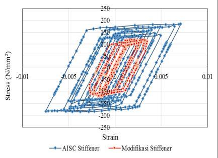 On the link with the addition of a diagonal web stiffener, the maximum stress that occurs is 210.79 MPa with the strain value of 0.0077.