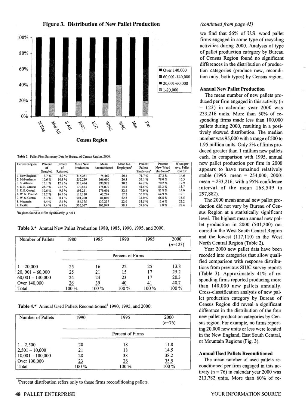 ~ _I Figure 3. Distribution of New Pallet Production (continued from page 45) we find that 56% of U.S. wood pallet firms engaged in some type of recycling activities during 000.