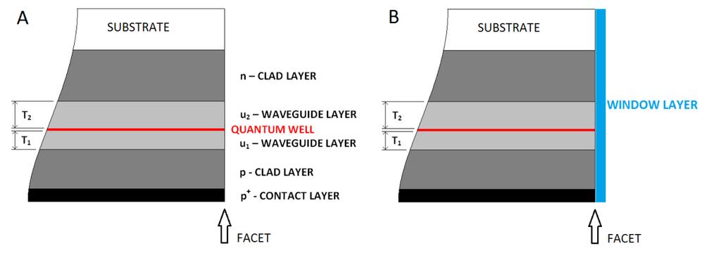 Figure 2.2 Comparison of (100) and (110) crystal planes in GaAs. Figure 2.3 A) Side view of single quantum-well, separate confinement, double heterostructure laser diode.