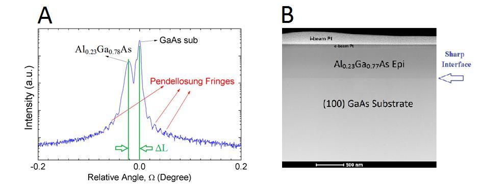 determines that x~0.23. The Pendellosung fringes indicate high epitaxial material quality. The spacing of the fringes determines the layer thickness. Figure 4.
