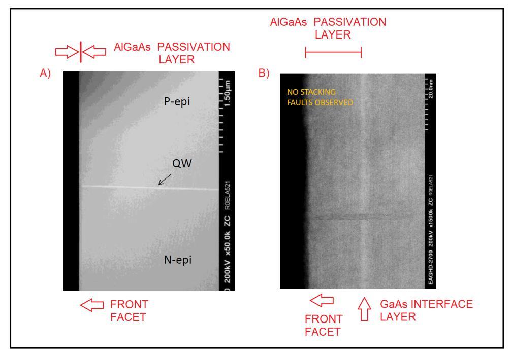 To the best of our knowledge, this is the first time that GaAs/AlGaAs epitaxial layers have been successfully grown on the (110) facets of a laser diode structure.