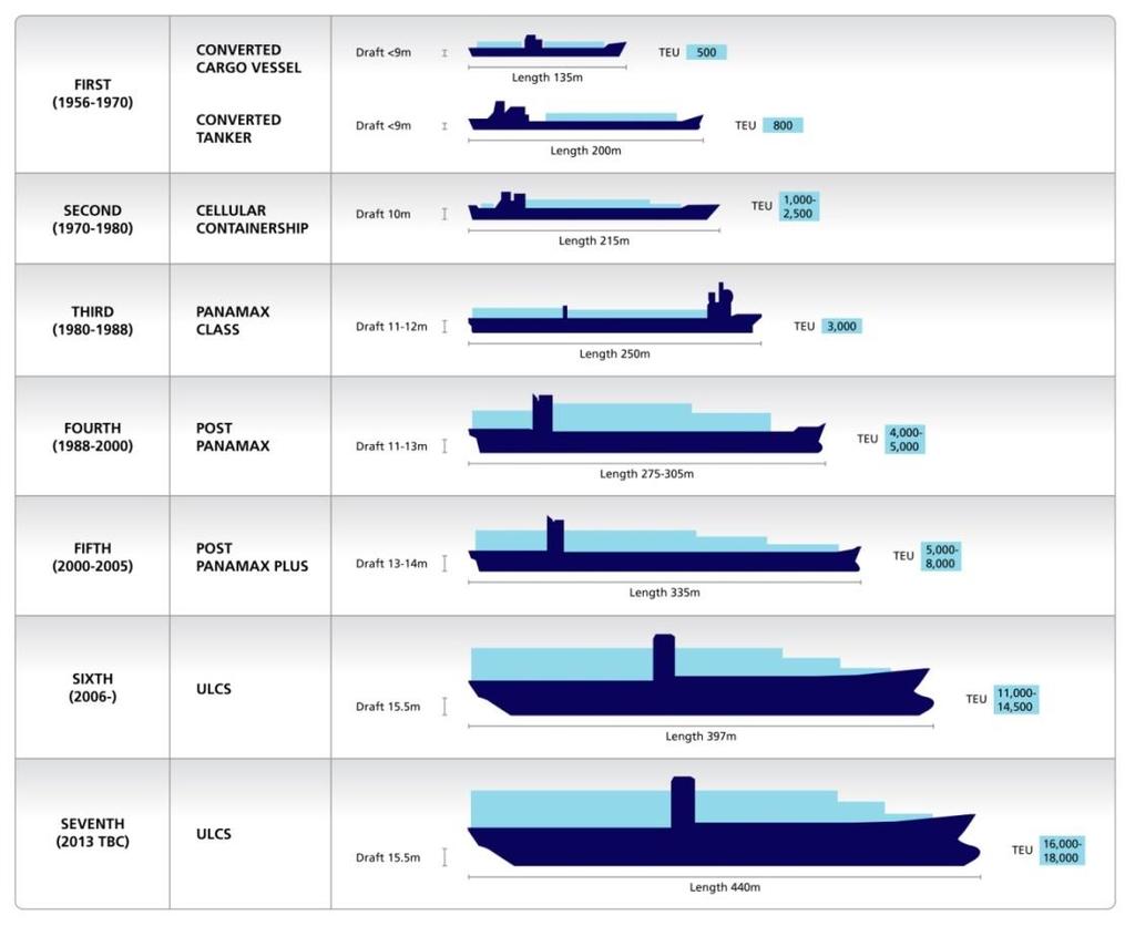 Evolution of Containership Size The principle of economies of scale is