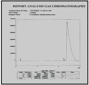 Figure 5 Bioethanol analysis using Gas Chromatography DISCUSSION Today bioethanol production process was studied with hydrolysis enzymatic process by T.