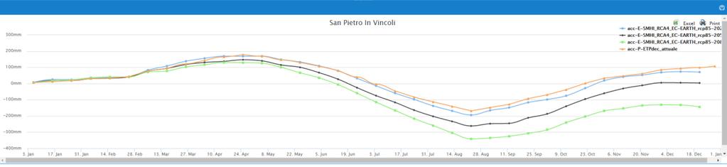 Figure 9 - Downscaled Wetness1 cumulative sum decadal values S. Pietro in Vincoli Station, with Irrigation.