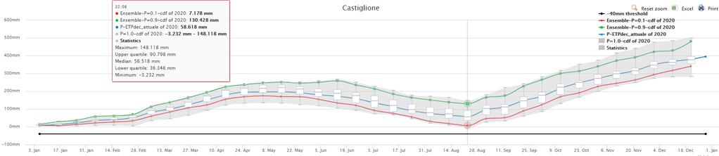 Figure 31 - CDF of cumulative sum of the Wetness1 indicator in the Castiglione District for