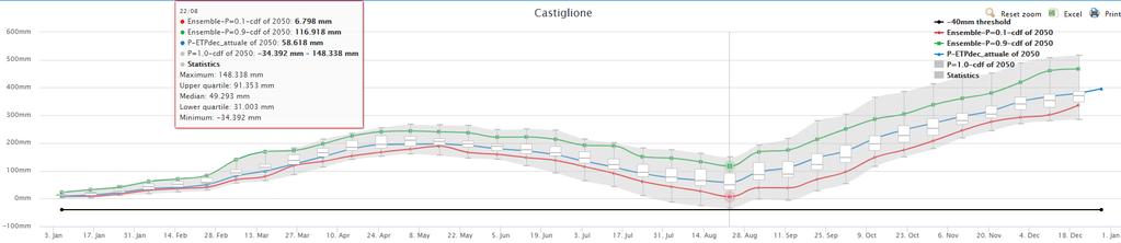 Figure 32 - CDF of cumulative sum of the Wetness1 indicator in the Castiglione District for