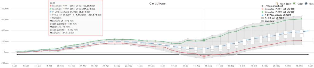 Figure 33 - CDF of cumulative sum of the Wetness1 indicator in the Castiglione District for