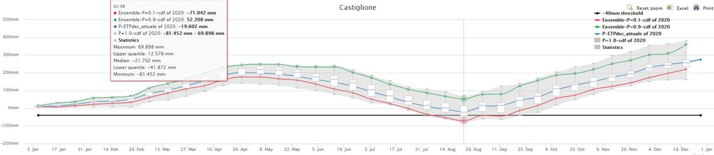 Figure 35 - CDF of cumulative sum of the Wetness1 indicator in the Castiglione District for model ensemble, horticultural crop cultivation, year 2020, irrigation reduction of 25%.