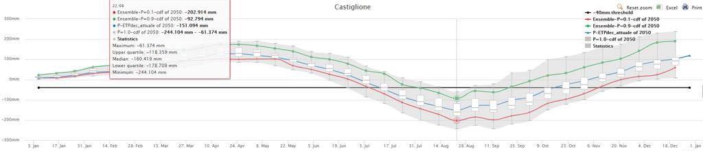 Figure 39 - CDF of cumulative sum of the Wetness1 indicator in the Castiglione District for model ensemble, corn cultivation, year 2020,