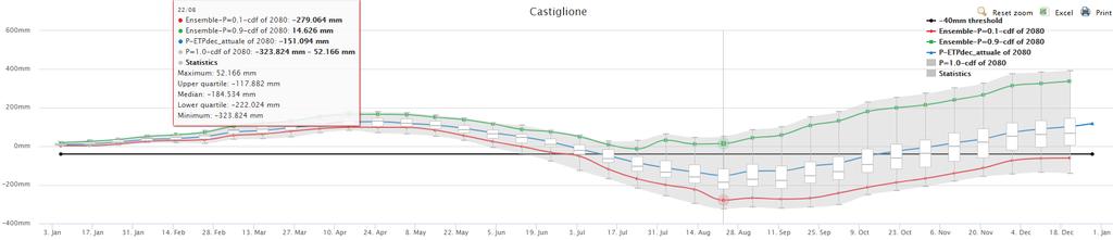 Figure 40 - CDF of cumulative sum of the Wetness1 indicator in the Castiglione District for model ensemble, corn cultivation, year 2050, 