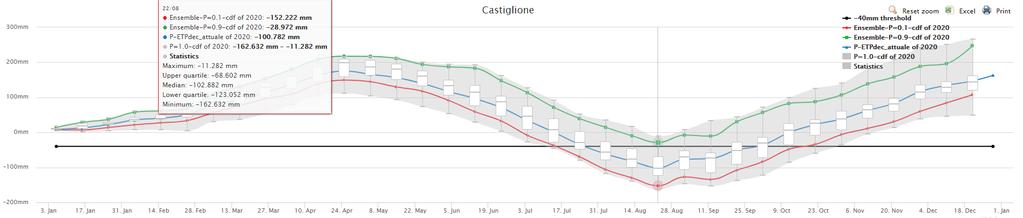 Figure 42 - CDF of cumulative sum of the Wetness1 indicator in the Castiglione District for model ensemble, horticultural crop cultivation, year 2020, irrigation reduction of 25%, 70% efficiency