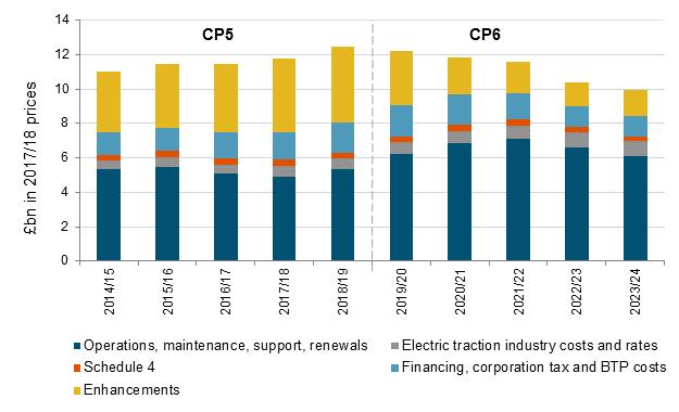 Efficient The total expenditure in our CP6 plan is summarised in the chart below.