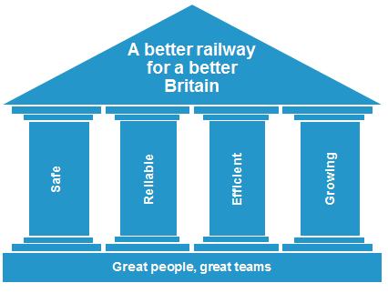 Foreword This is a strategic business plan for a better railway for a better Britain.