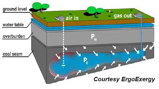fluids flow away from the gasification zone Best Practices in Underground Coal