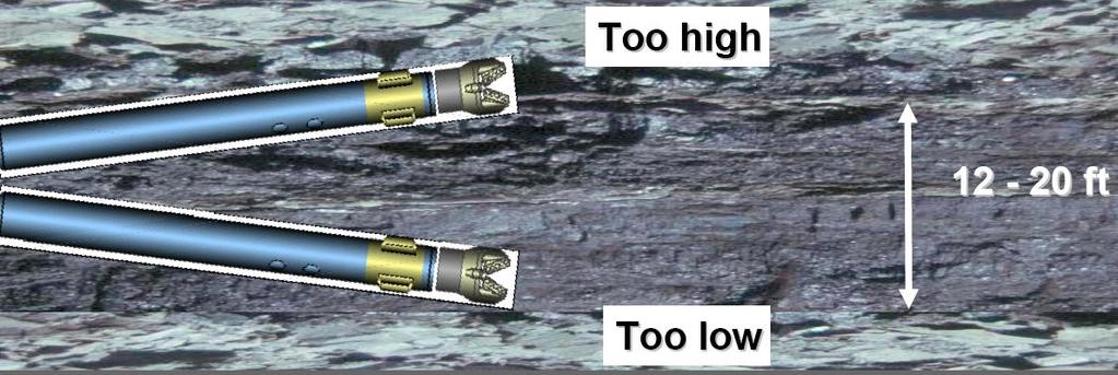 Key Drilling Issues Maintaining the bottom head assembly (BHA) heading within the target zone Thick Seams are sometimes more difficult to drill in zone because the BHA is prone to get out of plane