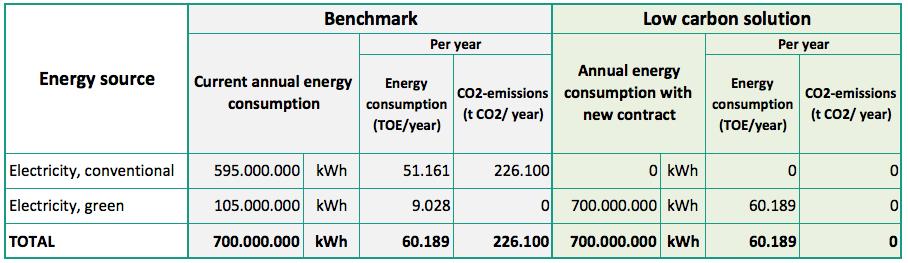 Annex 1 Calculation of the environmental savings The comparison of environmental impacts (in terms of CO 2 emissions and primary energy consumption) is conducted between the conditions in the