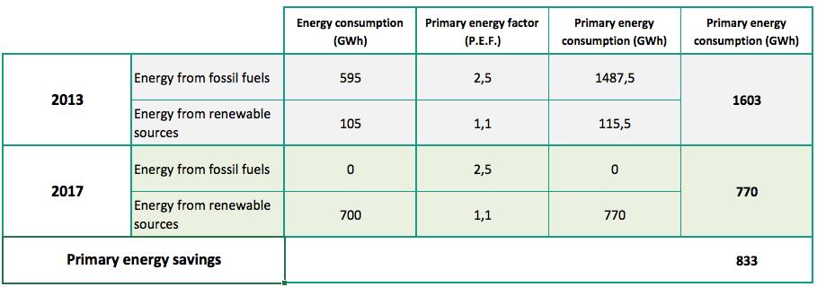 To make them comparable, we use for 2013 the same energy consumption estimated for 2017 and, in both cases, we use the latest CO 2 emissions factor published for the company awarded in the derived