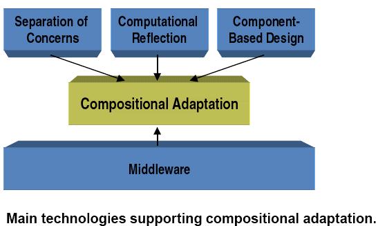 Compositional Adaptation: Enabling