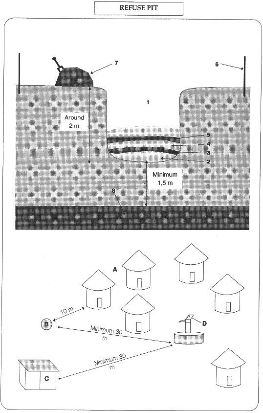 When waste reaches just below the surface, the waste should be compacted and covered with soil Figure: Basic Design of Household/Communal Refuse Pit (courtesy of MSF) At a communal level Communal