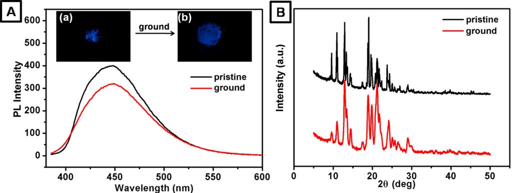 Fig. S12 (A) PL spectra of TPE crystals before and after grinding.