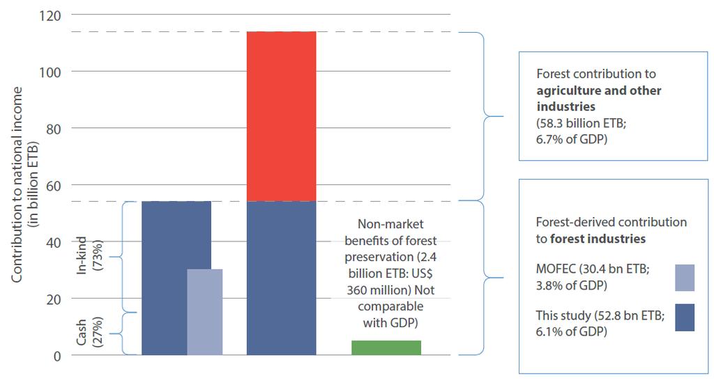 E.g. Ethiopia - Contribution of forests to national income Forest contribution to GDP strongly undervalued: 12.