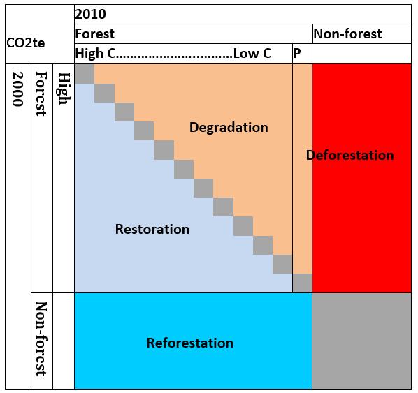 Land change matrix (Includes Sustainable Management of Forests) Conservation of forest carbon stock Following IPCC guidance Used to define Forest Reference Level submitted by countries to UNFCCC