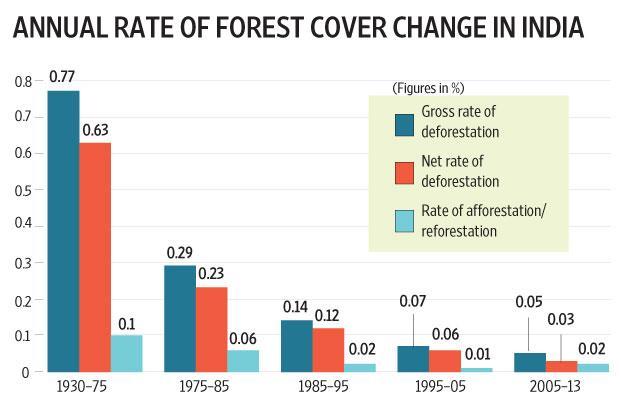 Landscape change + high emissions 70 Mha forests - 24% national land territory (FRA 2015) Implementation of National Forest Policy = Declining revenue from forests in some states