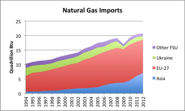 Figure 5. Natural gas imports (excluding new world) by country grouping. FSU is Former Soviet Union. Based on EIA data. Chart omits Switzerland and other non-eu European natural gas importers.