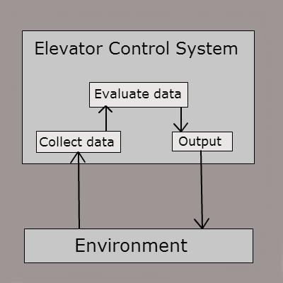 Figure 2: Machine learning process To learn from the environment, data has to be collected, stored and evaluated by the elevator control system as illustrated in Figure 2.