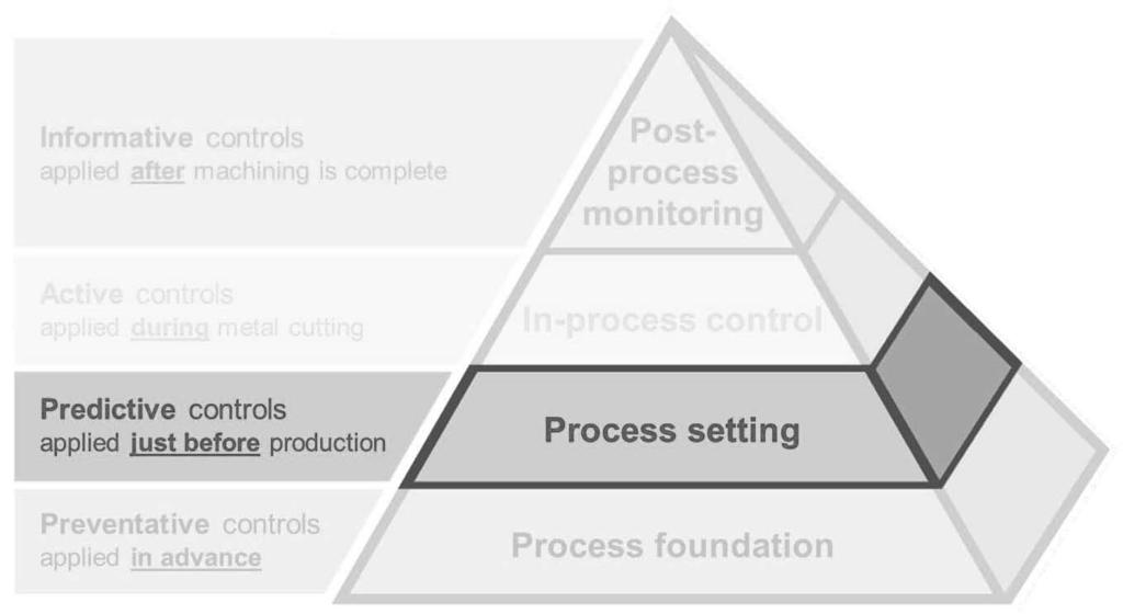 The Productive Process Pyramid Process setting PREDICTIVE Necessary on-machine activities prior to metal cutting Pro-active activities of set-up Gives a good
