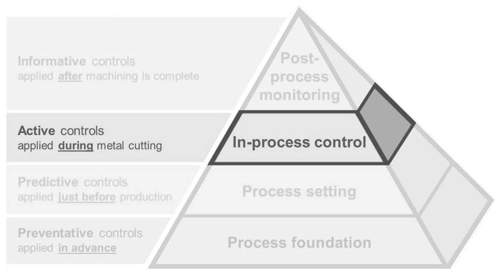 The Productive Process Pyramid In-process control ACTIVE Embedded within the metal-cutting process Active controls