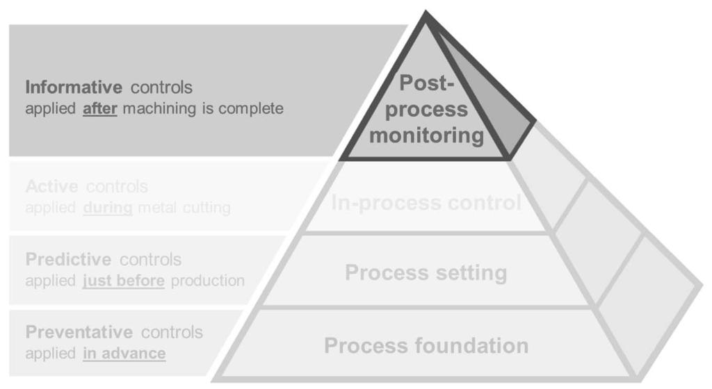 The Productive Process Pyramid Post process monitoring INFORMATIVE After the metal-cutting process and after the machining process Monitoring activities that