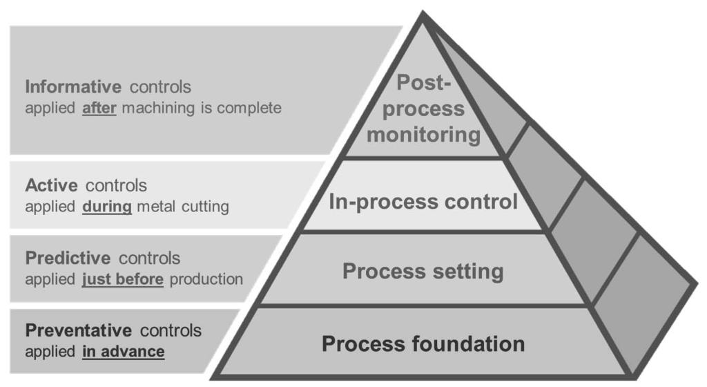 The Productive Process Pyramid