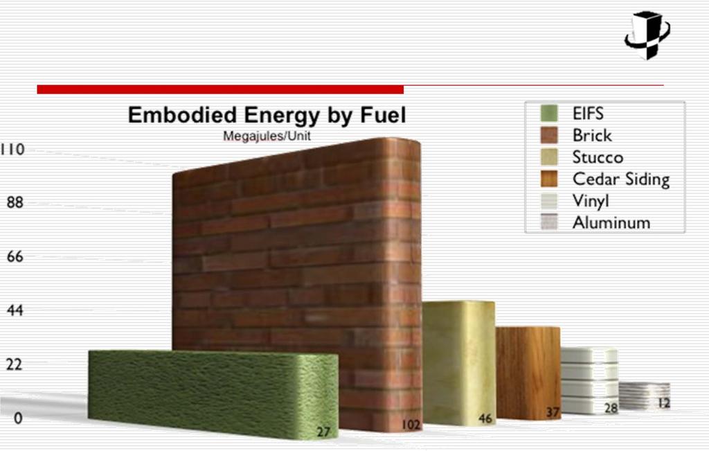Embodied Energy